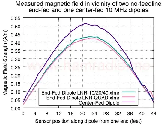 Measured magnetic field in vicinity of no-feedline end-fed and center-fed 10 MHz dipoles.