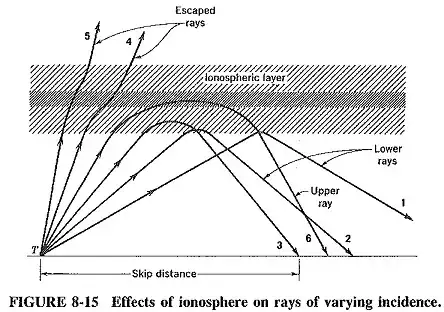 skipdistance