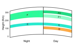 ionosphere day vs night