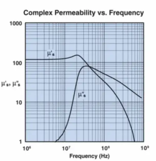 Fair-Rite Mix 61 Perm