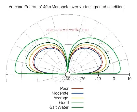 simulated radiation patterns over ground planes of varying quality