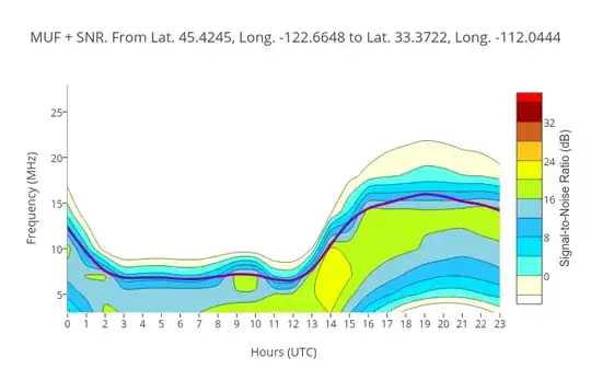 graph of usable frequencies vs time