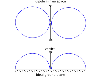 the radiation pattern of an ideal vertical is just like a dipole, missing the bottom half.