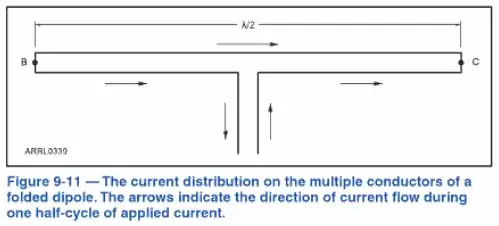 Folded Dipole Current Flow