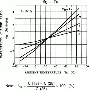 Diode Capacitance Change over Temperature