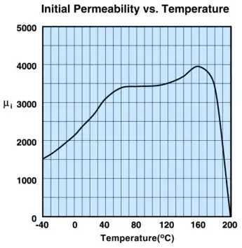 Mix 73 curie temp graph