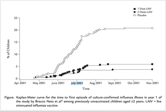 Kaplan-Meier curve for the time to first episode of culture-confirmed influenza illness in year 1 of the study by Bracco Neto et al among previously unvaccinated children aged ≥2 years. LAIV = live attenuated influenza vaccine.