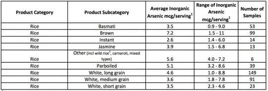 FDA - Inorganic Arsenic in Rice and Rice Products