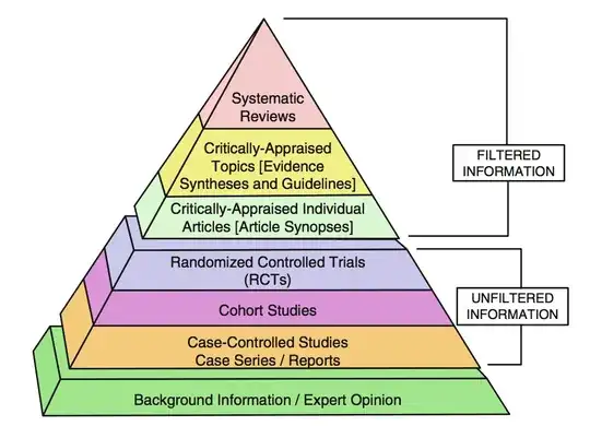 research hierarchy, p4 of Cleophas Modern Meta-Analysis Review and Update of Methodologies