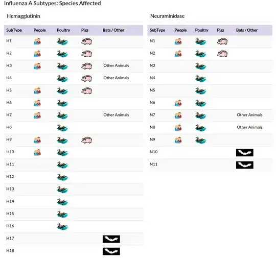 a graphic table depicting the kind of animals affected by different strands of influenza; which include humans, poultry, pigs, and to less degree other animals including bats