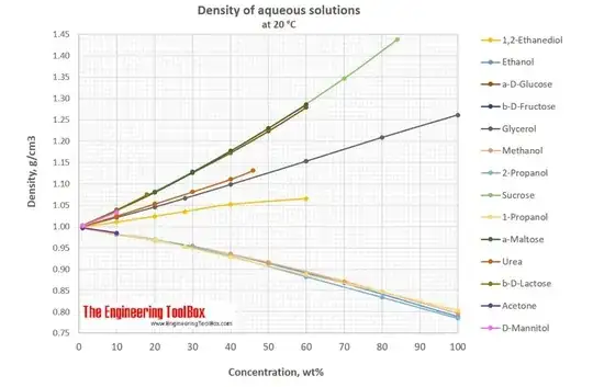 density vs concentration