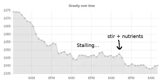 fermentation profile