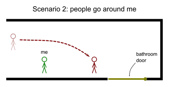 Someone not noticing me and going around because I'm too far away from the bathroom