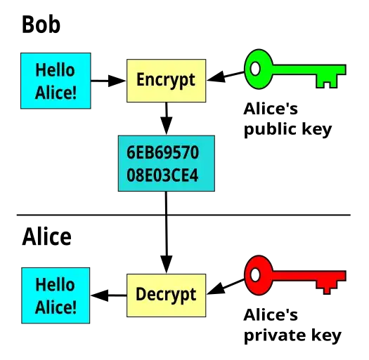 Public key cryptography