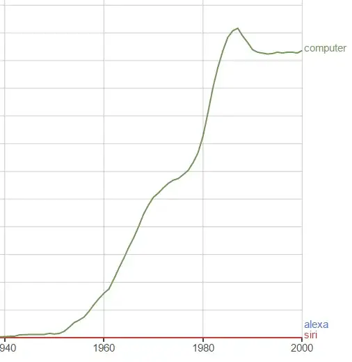 Ngram computer outshines alexa and siri