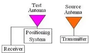 Test Antenna Setup