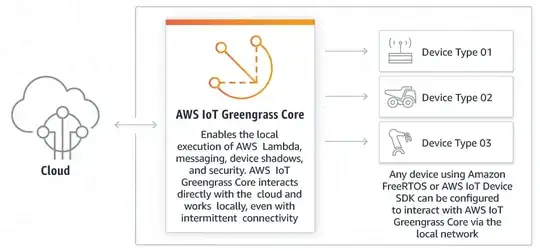 AWS IoT Greengrass
