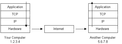 Shitty TCP/IP diagram