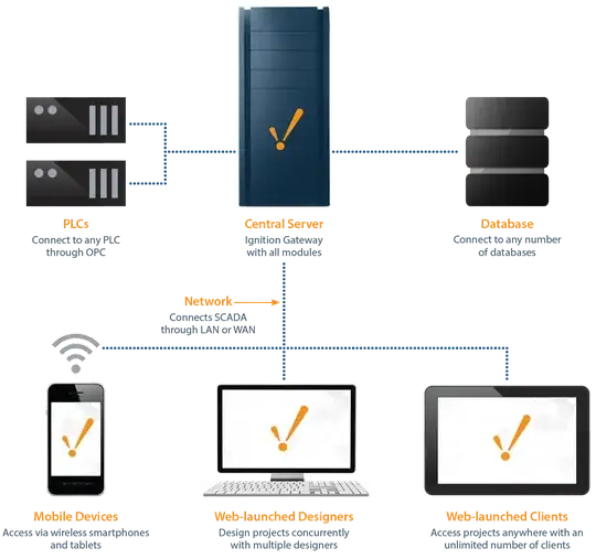 SCADA architecture