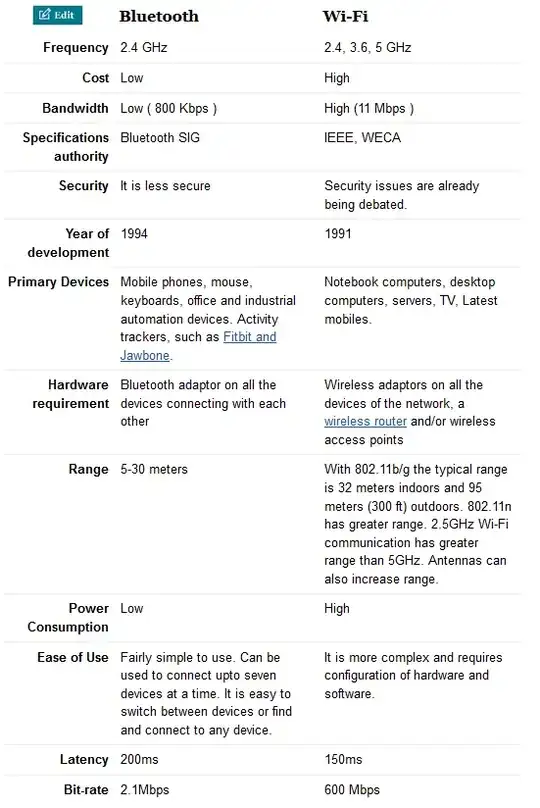 Comparison of BlueTooth and Wi-Fi