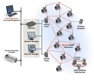 Wireless hart network