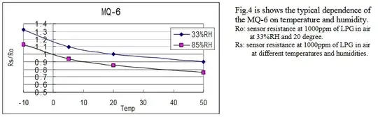 graph showing the dependence of the sensor on temperature and humidity
