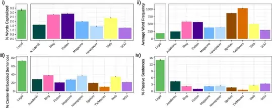 Comparison of indices of linguistic processing difficulty in contracts versus various genres of written and spoken English