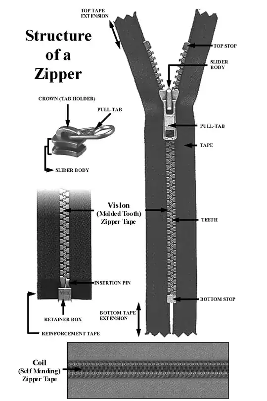 Anatomy of a zipper