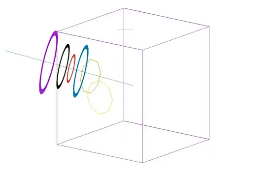 the orbit of several points about the axis