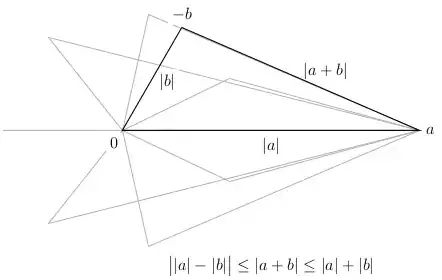 The triangle and reverse triangle inequalities