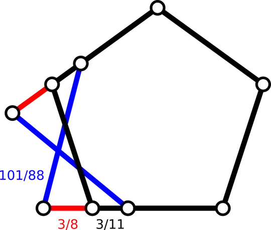 extend by 3/8, then fit two sticks of length 101/88