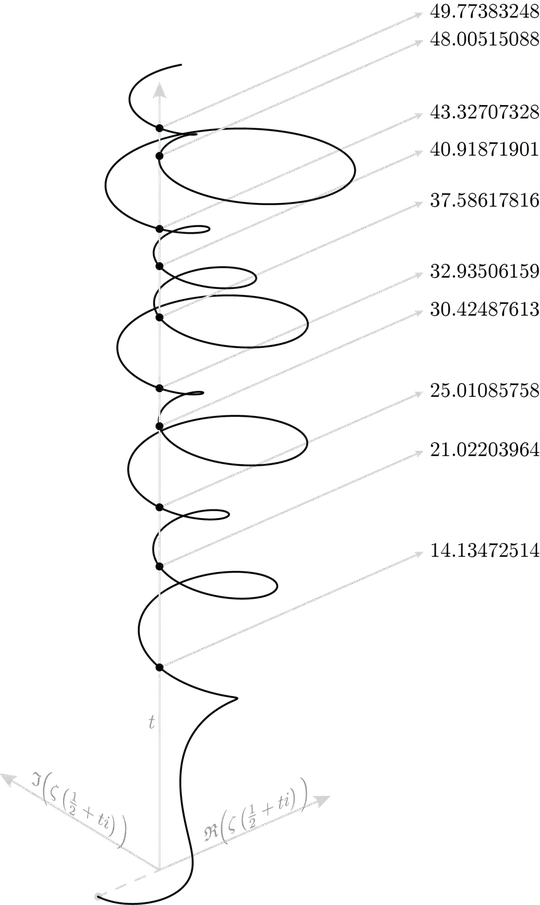 Riemann zeta on critical line