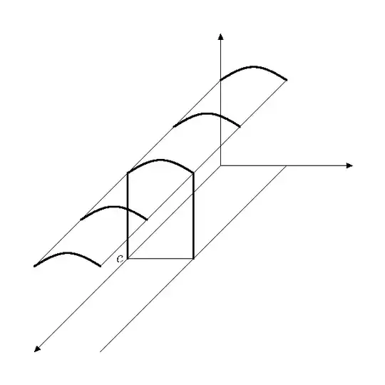 Figure illustrating the proof. (I have used the function $f(x,y)=\frac32+\frac15\sin{\pi
x}$.)