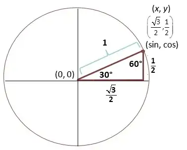 unit circle
