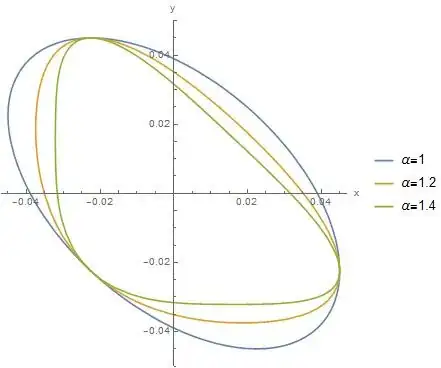 The dependence of the function <span class=