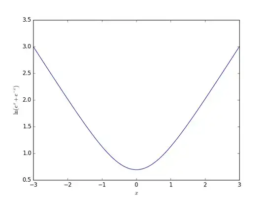 f(x)=\ln(e^x+e^{-x})