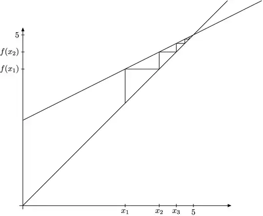 Graph of function together with iterations