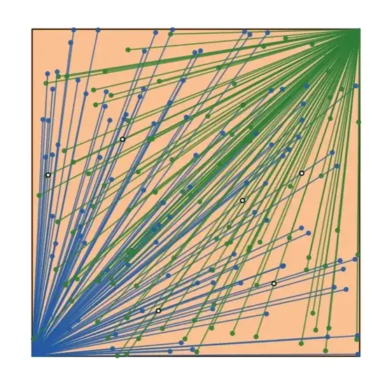 Diagram of a square with 100 pairs of random points selected, connected and the intersections noted as white circles. There are 6 intersections in this trial.