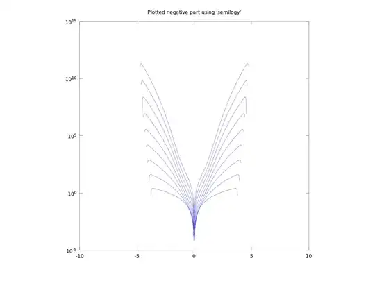 Plotted negative part using "semilogy"