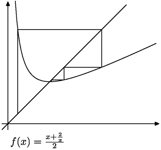 Iterations of f(x)=(x+2/x)/2