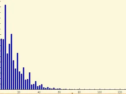 Prime gaps histogram