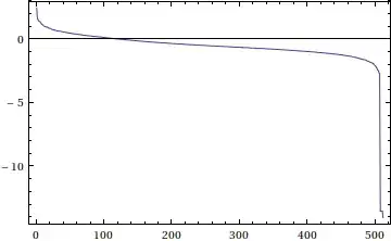 log singular values of Lenna