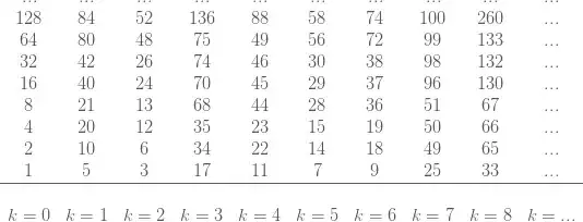 Visualizating non-cyclicity of eventual counterexamples of the Collatz conjecture
