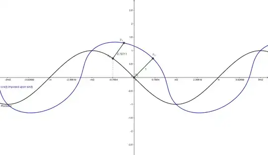 a graph of cosine of t imposed upon an oscillating sine of t