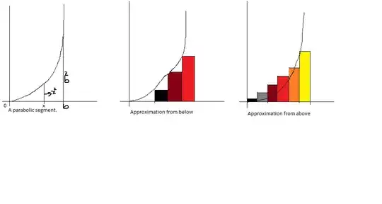 The method of exhaustion for the area of a parabolic segment.