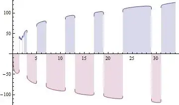 Plot of the 32:nd polynomial