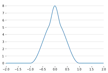Plot of the function $f$