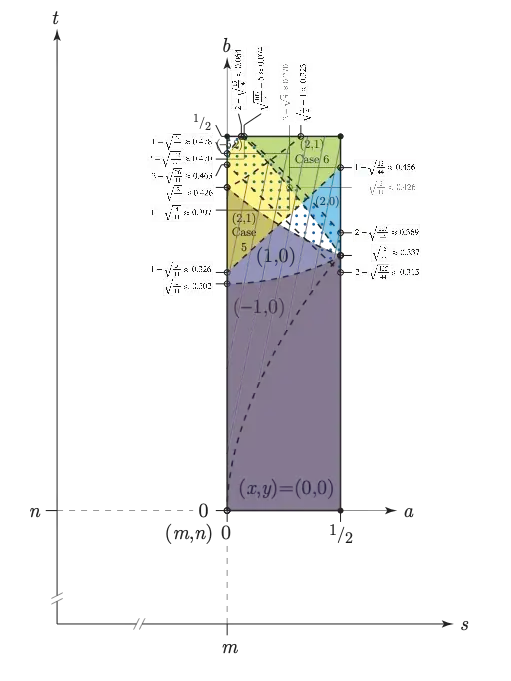 Z[sqrt(11)] with max a,b ranges