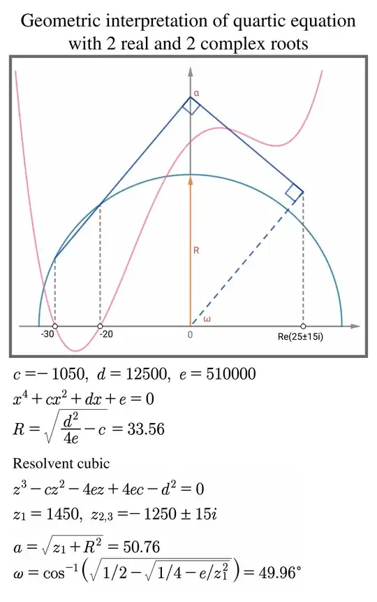 model of quartic equation (2)