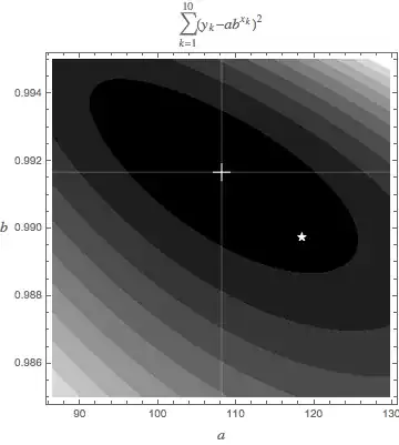 Least squares solutions for the linear problem (+) and the logarithmically transformed problem (star).